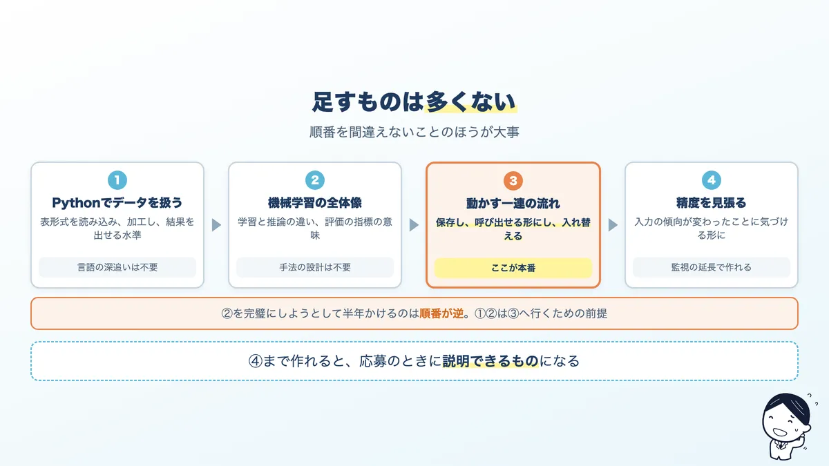 インフラエンジニアがAI領域に移るときに足す4つと、その順番