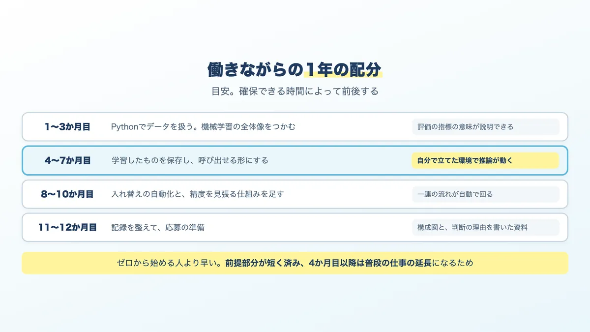 インフラエンジニアがAI領域へ移る1年のスケジュール