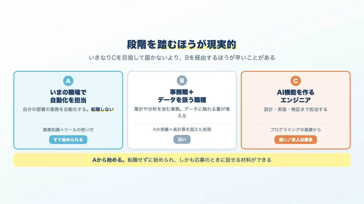 事務職からAI関連の仕事に入る3つのルートと距離の違い