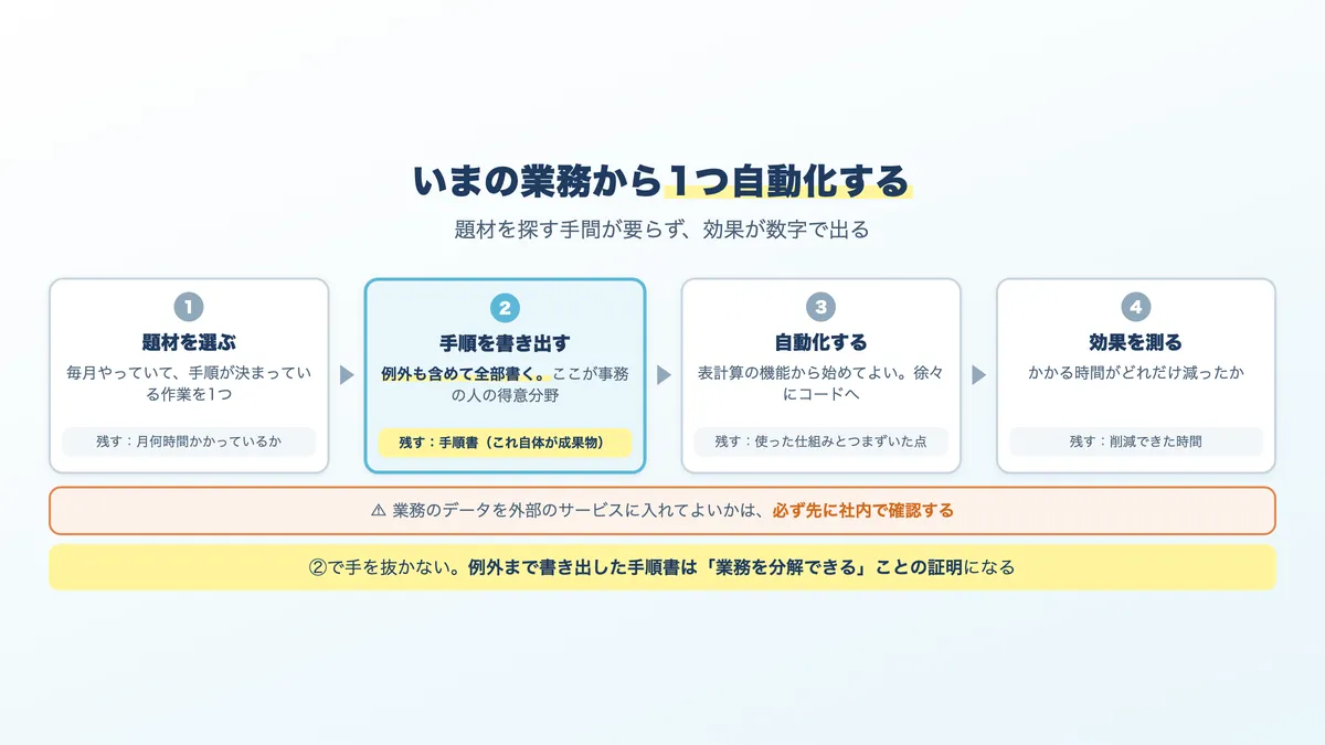 事務職が在職中に自動化の実績を作る4つのステップ