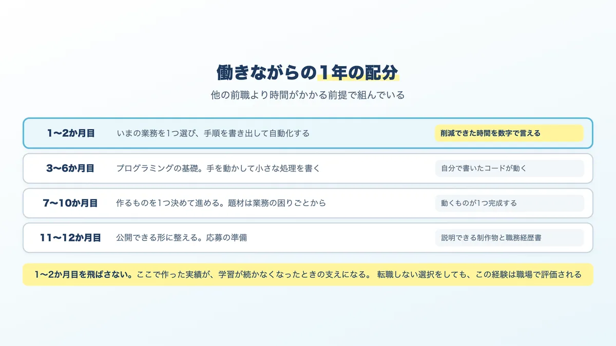 事務職からAI関連の仕事を目指す1年のスケジュール