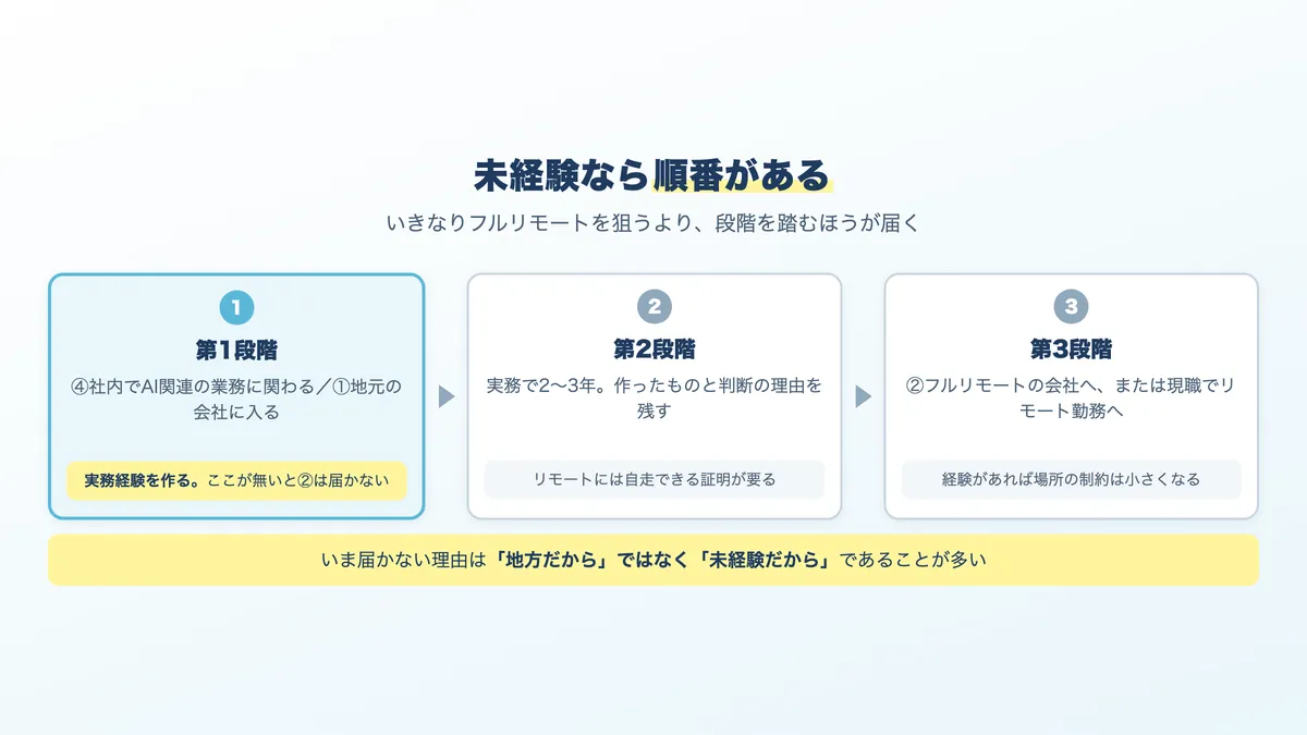 地方在住の未経験者がAIエンジニアを目指すときの現実的な順番