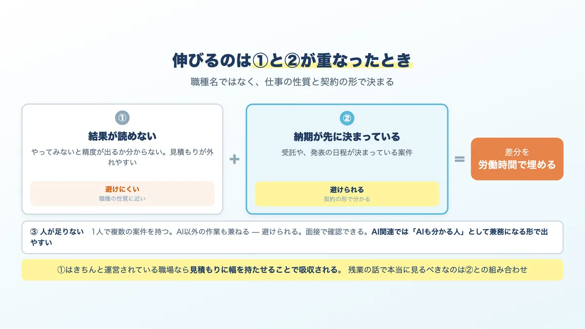 AIエンジニアの残業が発生する3つの原因と、避けられるかどうか