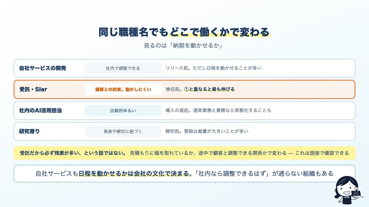 AIエンジニアの働き方4タイプごとの、納期の性質と残業の出方