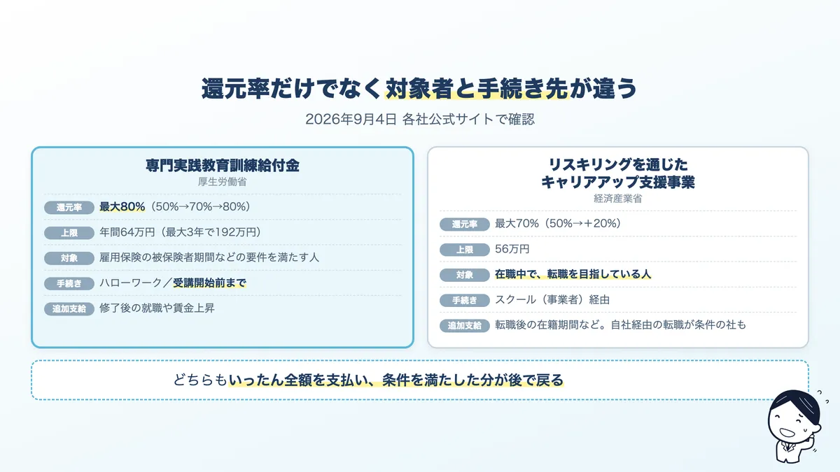 専門実践教育訓練と経産省リスキリング事業の違い。還元率、上限、対象者、手続き先