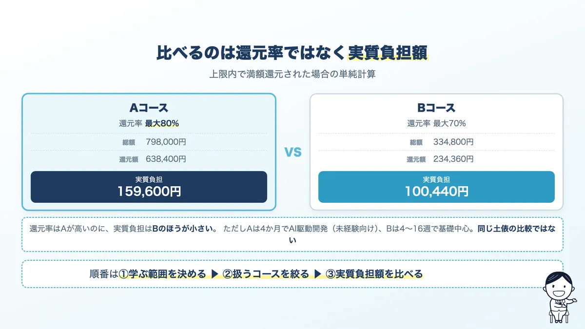 還元率ではなく実質負担額で比べる。総額から還元額を引いた金額で並べる