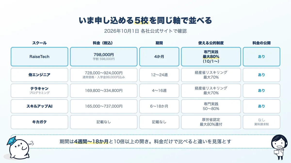 個人が申し込めるAIスクール5校の比較。料金・期間・使える公的制度・料金の公開有無