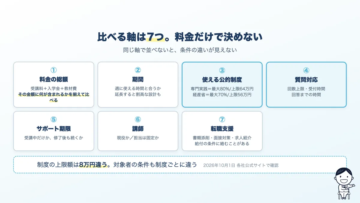 AIスクールを比較する7つの軸。料金の総額、期間、公的制度、質問対応、サポート期限、講師、転職支援