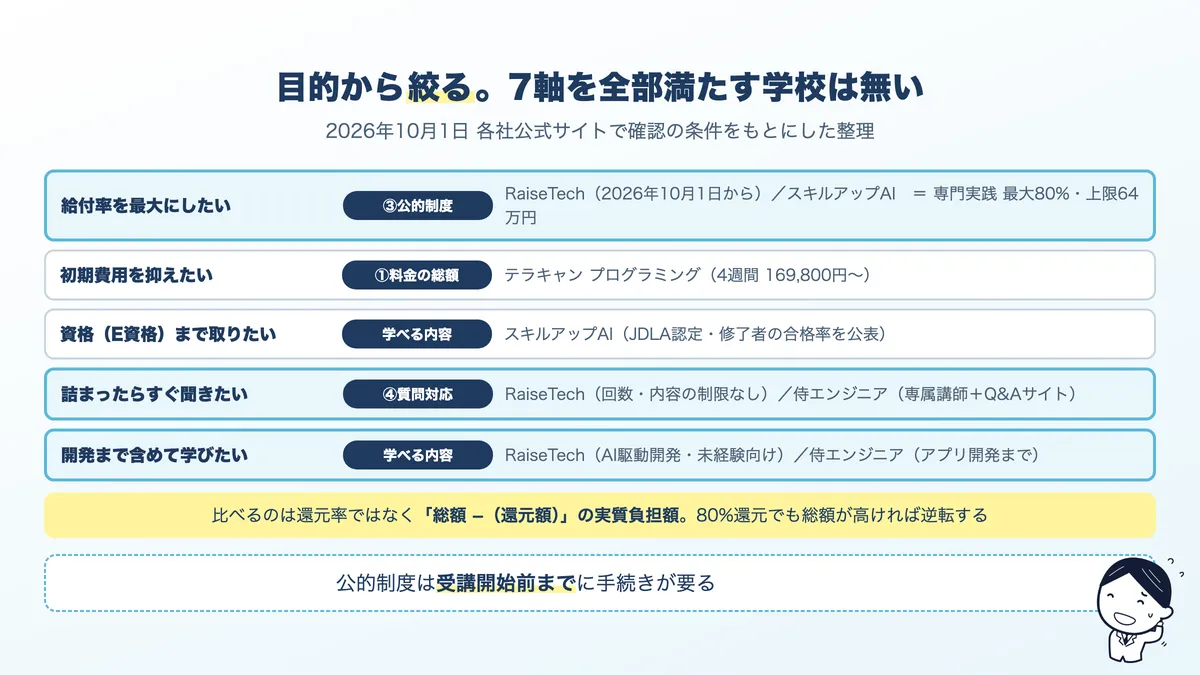 目的別のAIスクールの選び方。給付率重視、費用を抑える、資格取得、短期で試す