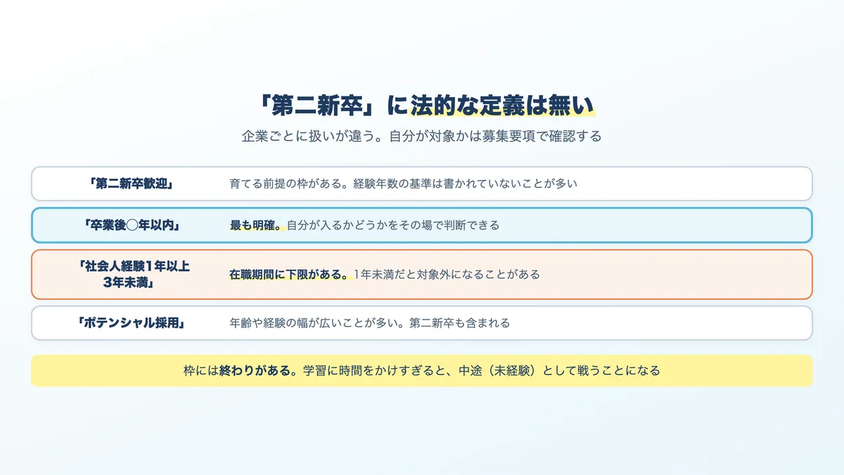 第二新卒の扱いの幅と、募集要項で確認すべき3点