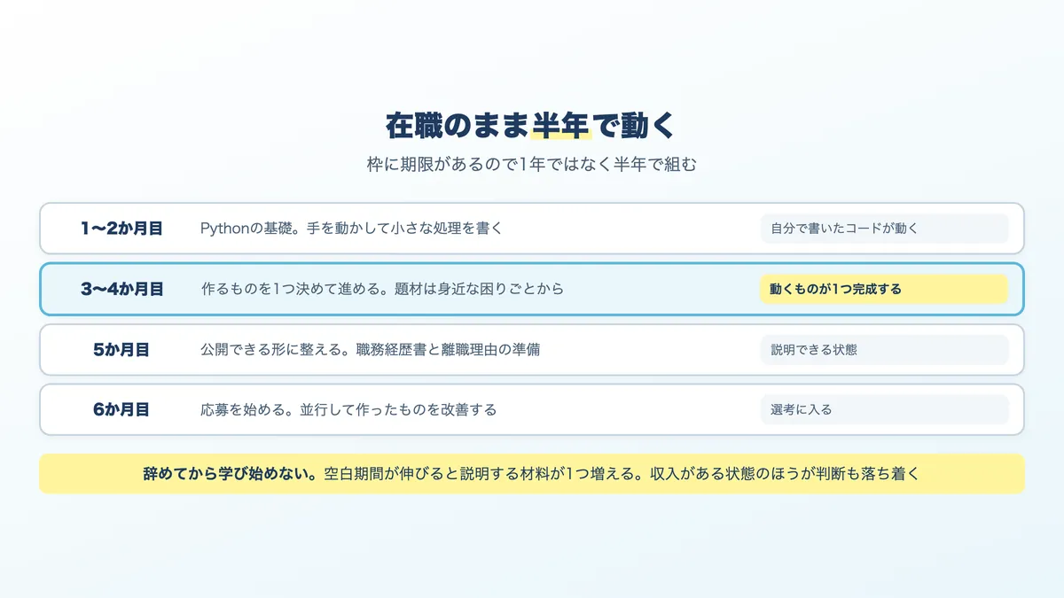 第二新卒が在職しながら半年でAI関連の転職を目指すスケジュール