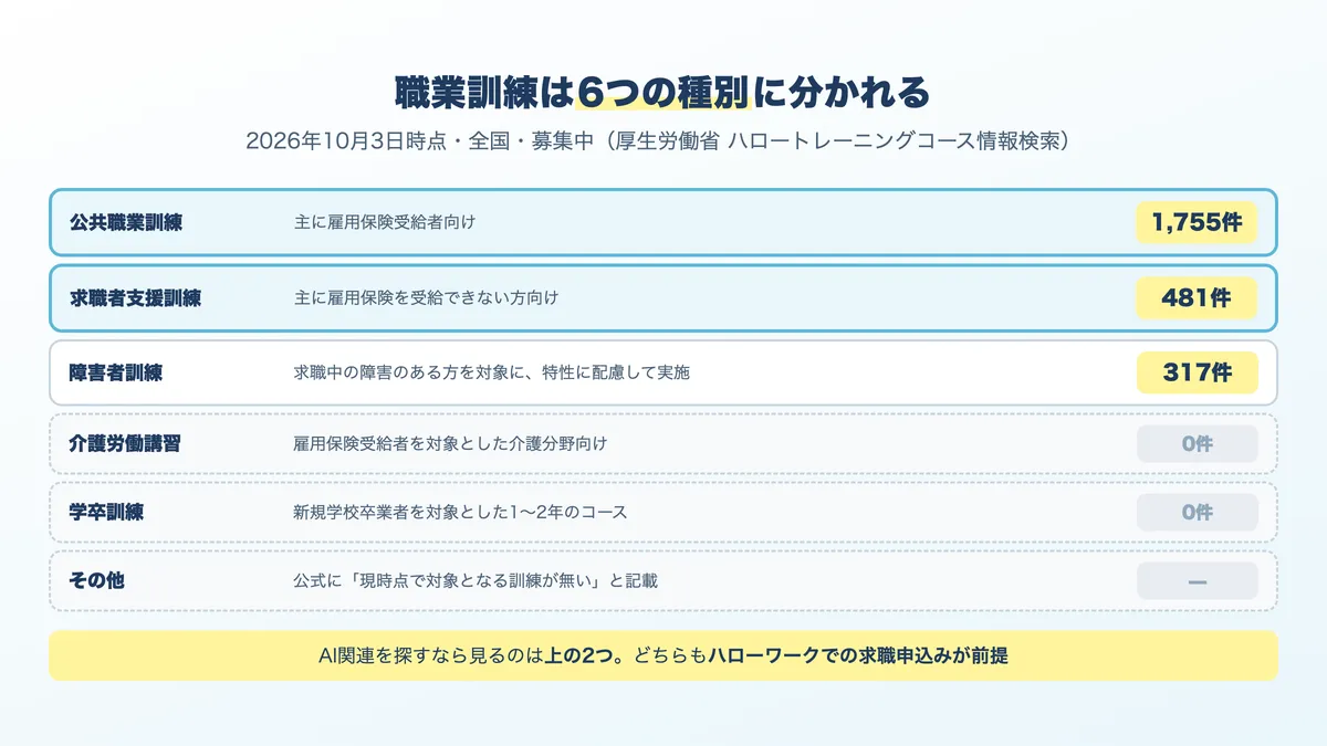 職業訓練の6つのコース種別と、全国で募集中の件数