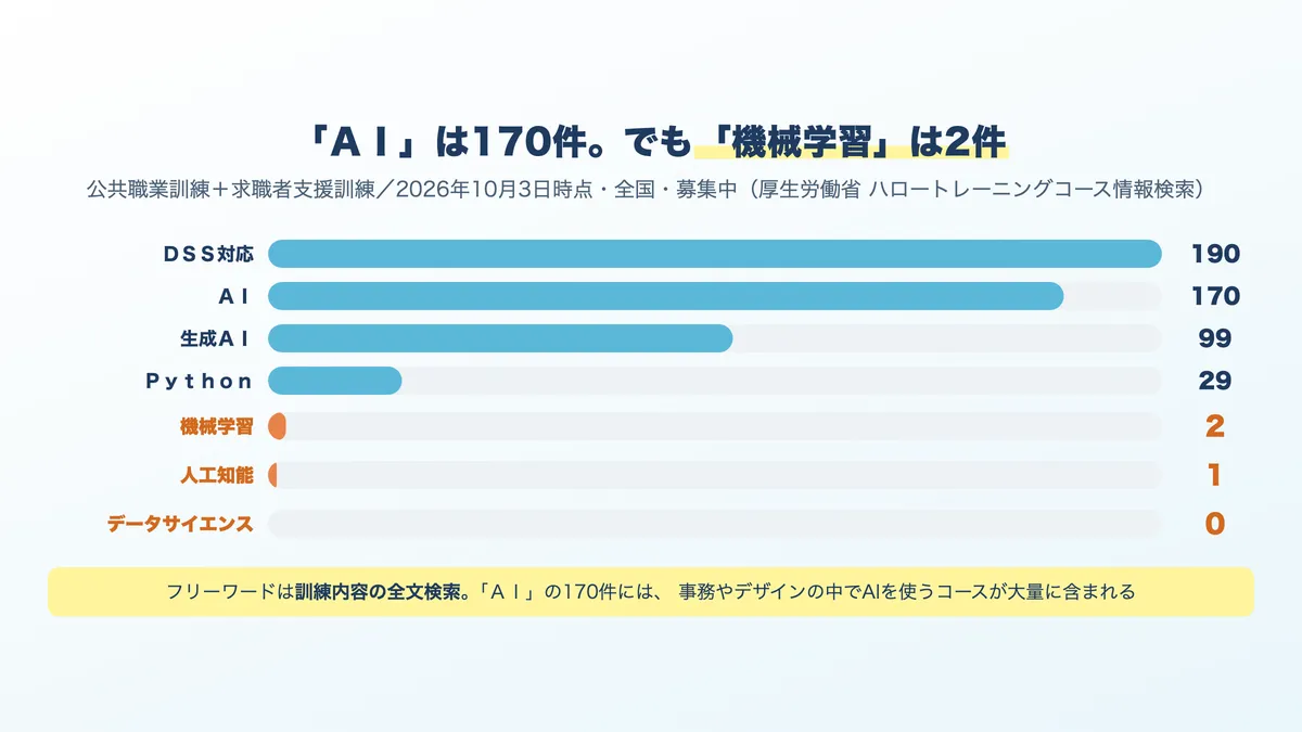 AI系キーワードで検索した職業訓練のコース件数