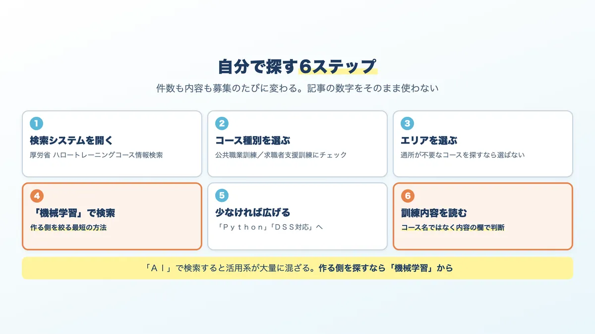 ハロートレーニングコース情報検索でAI関連コースを探す手順
