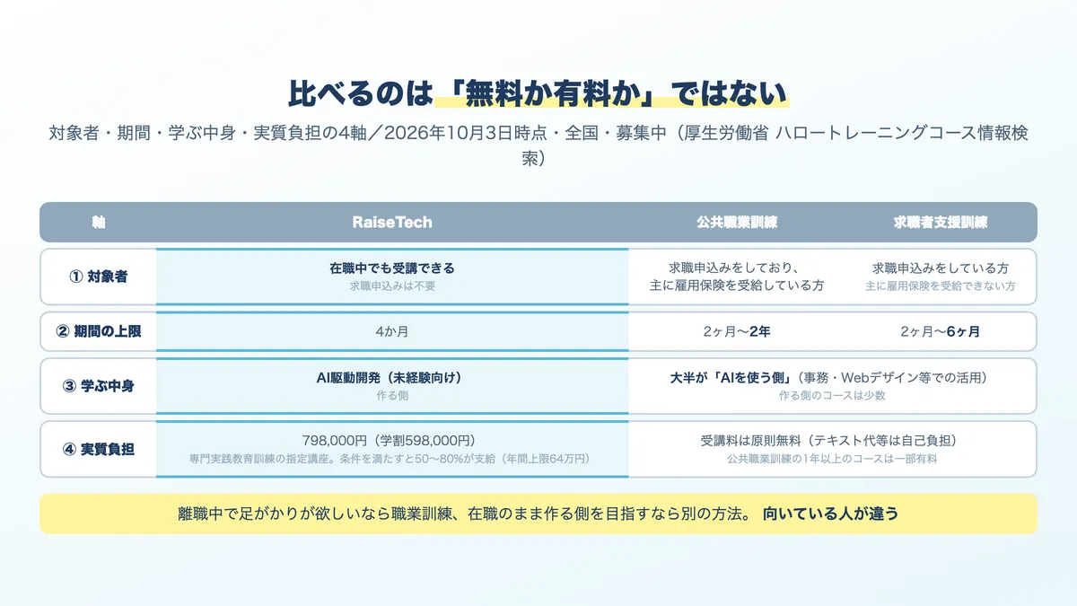 職業訓練と民間スクールを対象者・期間・学ぶ中身・実質負担の4軸で比較した表