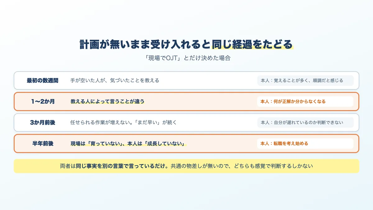 育成計画が無いまま未経験者を受け入れた場合に起きる4つの段階