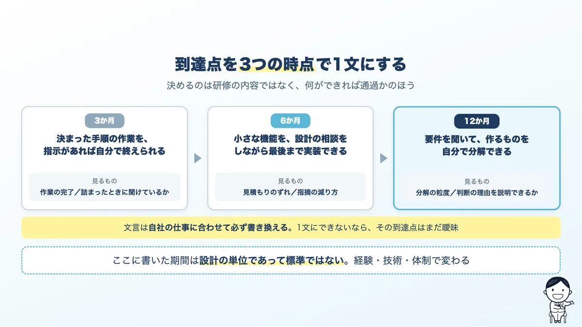 未経験エンジニアの3か月・6か月・12か月の到達点の決め方