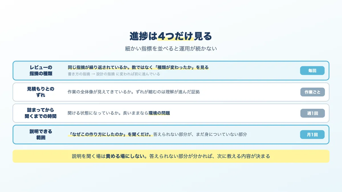 未経験エンジニアの進捗を測る4つの指標