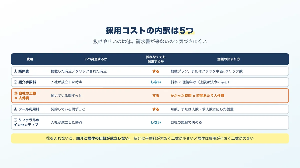 採用コストの内訳5つ。媒体費・紹介手数料・自社の工数・ツール利用料・リファラルのインセンティブ