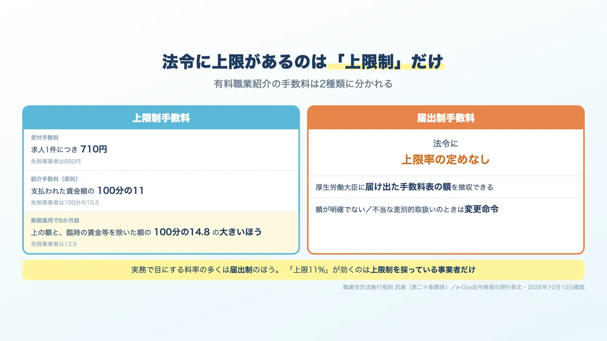 有料職業紹介の手数料は上限制と届出制の2種類。上限制は賃金額の11パーセント