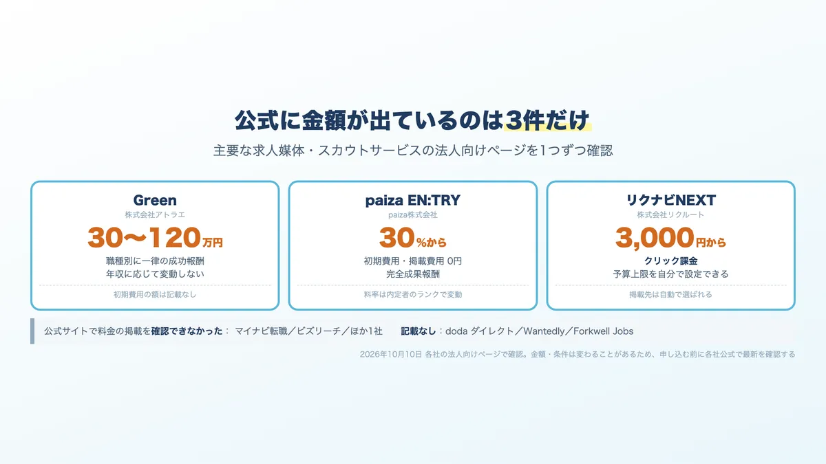 公式サイトに金額を出している3件。Green、paiza EN:TRY、リクナビNEXT