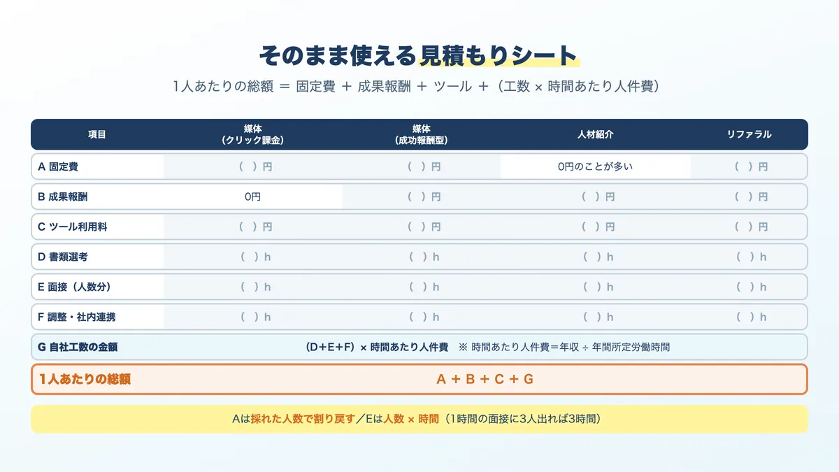 採用コストの見積もりシート。固定費と成果報酬と自社工数を足して1人あたりの総額を出す