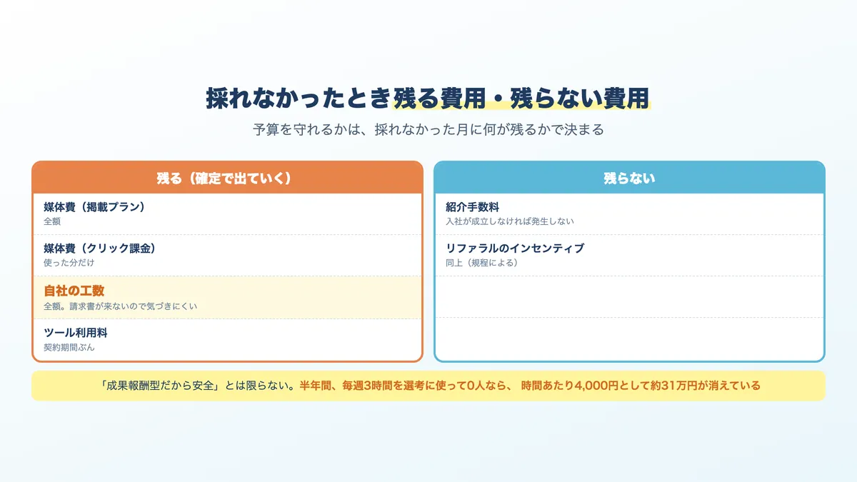 採用できなかったときに残る費用と残らない費用の分かれ方