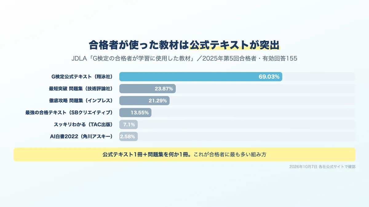 G検定合格者が学習に使用した教材の使用率。公式テキストが69.03%で突出