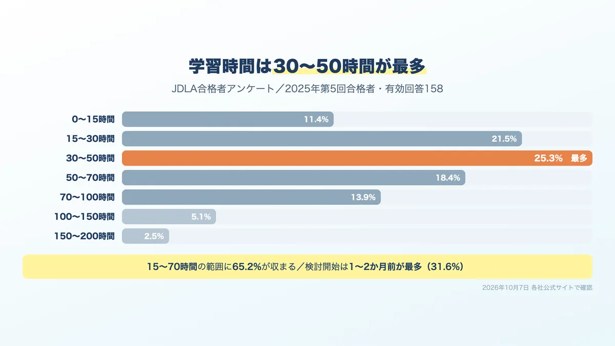 G検定合格者の学習時間の分布。30〜50時間が最多で25.3%