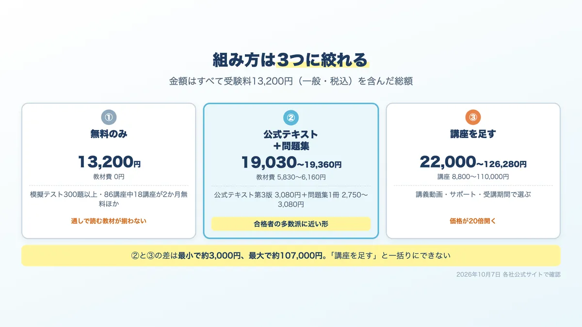 G検定の3つの学習ルートと受験料込みの費用。13,200円・約19,000円・21,780円から