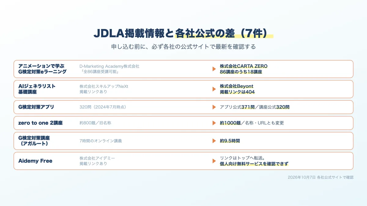JDLA掲載情報と各社公式サイトの表示が異なる7件の一覧
