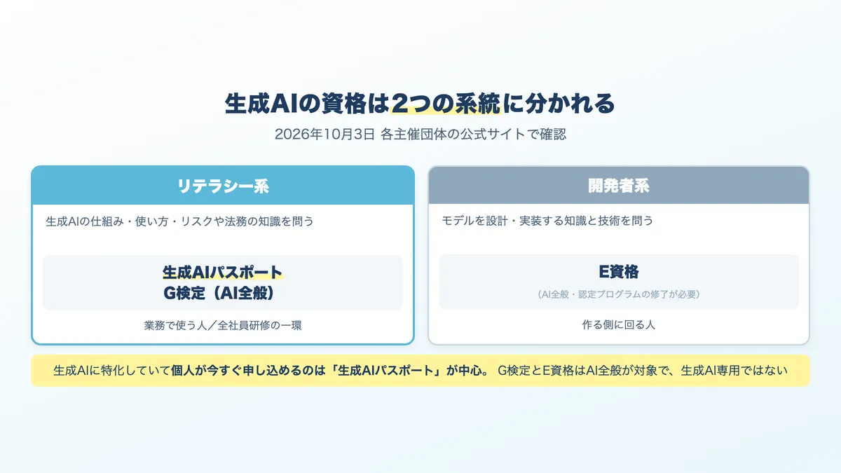 生成AI関連の資格をリテラシー系と開発者系に分けた全体像