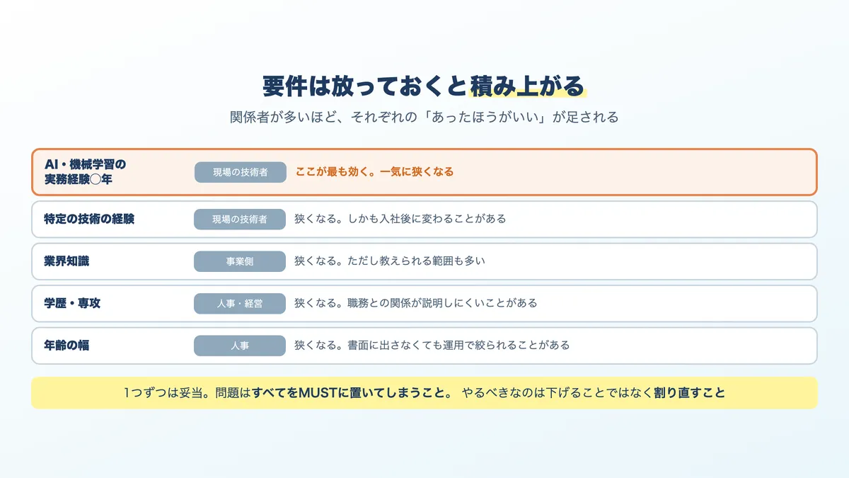 AIエンジニアの採用要件が積み上がって母集団が狭くなる仕組み