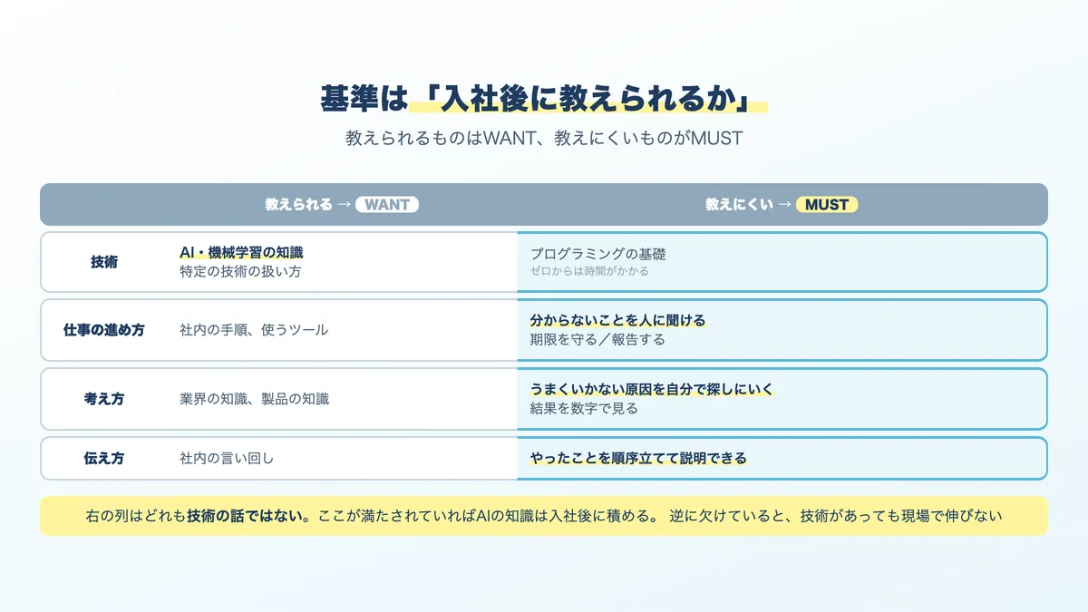 入社後に教えられるかどうかで要件をMUSTとWANTに割り直す考え方