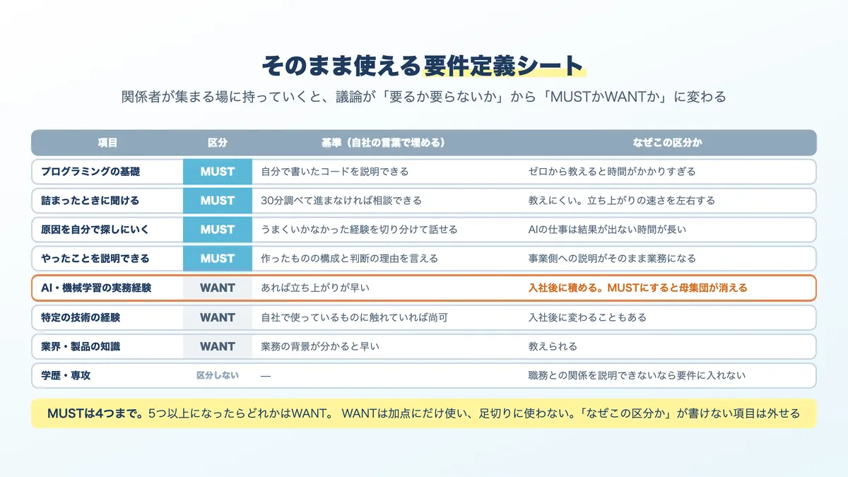 AIエンジニア採用の要件定義シート。MUSTとWANTの割り振り例