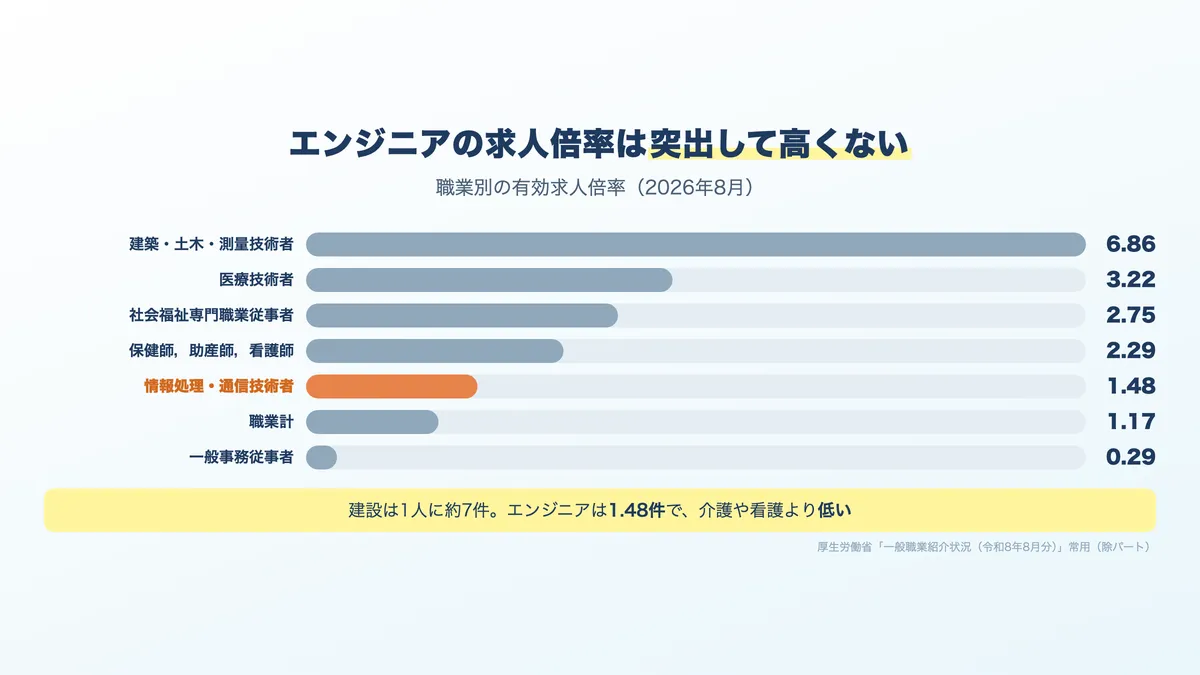 職業別の有効求人倍率。情報処理・通信技術者の1.48倍は建設6.86倍や医療技術者3.22倍より低い