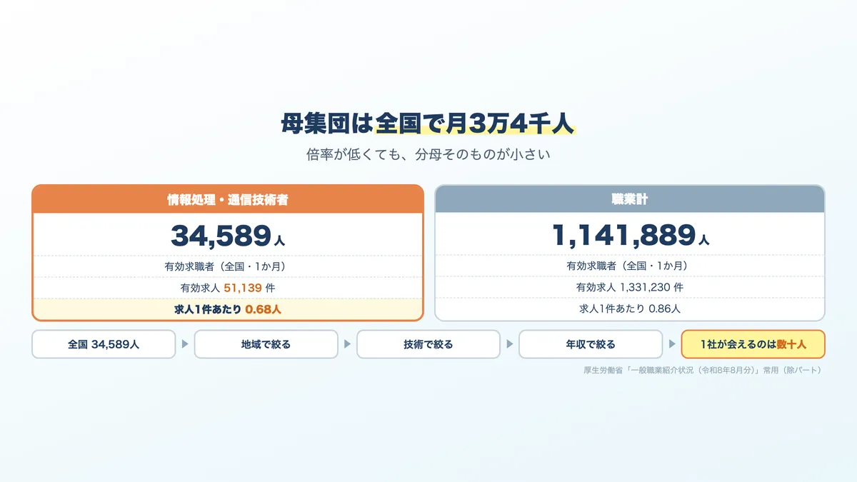 有効求職者34,589人に対し有効求人51,139件。母集団が小さいため同じ人を複数社が取り合う