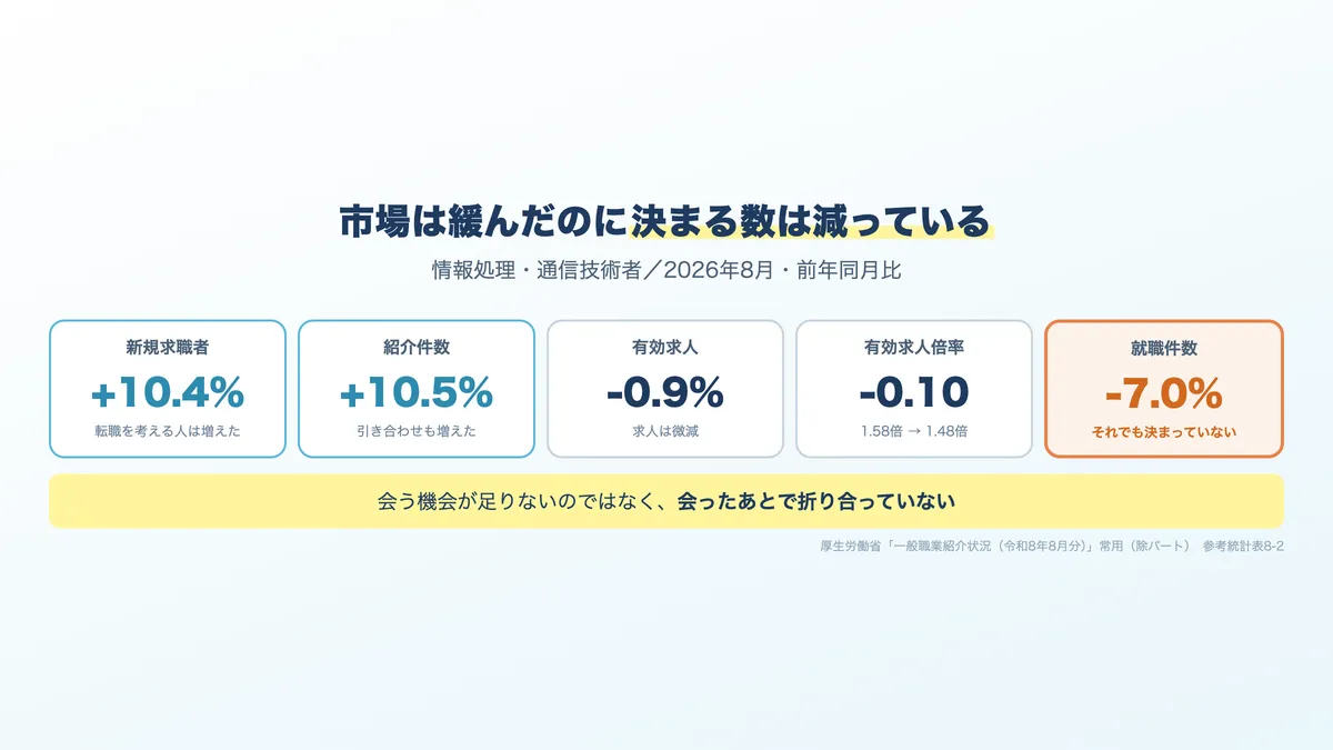 求職者は前年比プラス10.4%、求人倍率はマイナス0.10なのに就職件数はマイナス7.0%