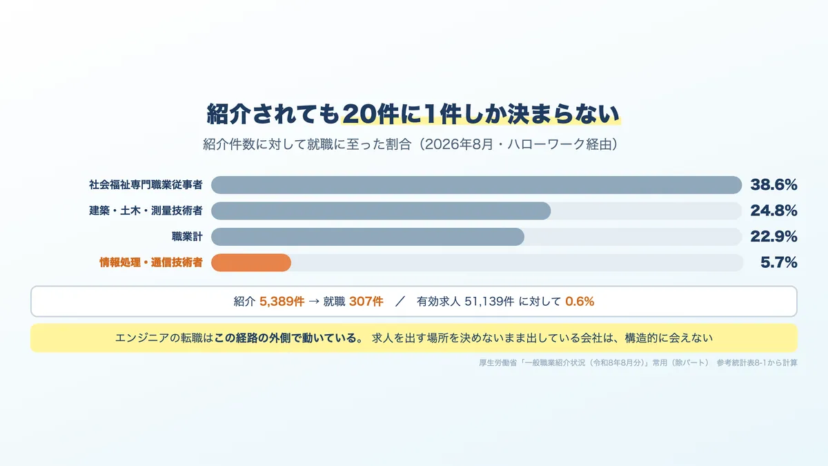 ハローワーク経由の紹介5389件に対し就職307件。職業計の22.9%に対し情報処理は5.7%