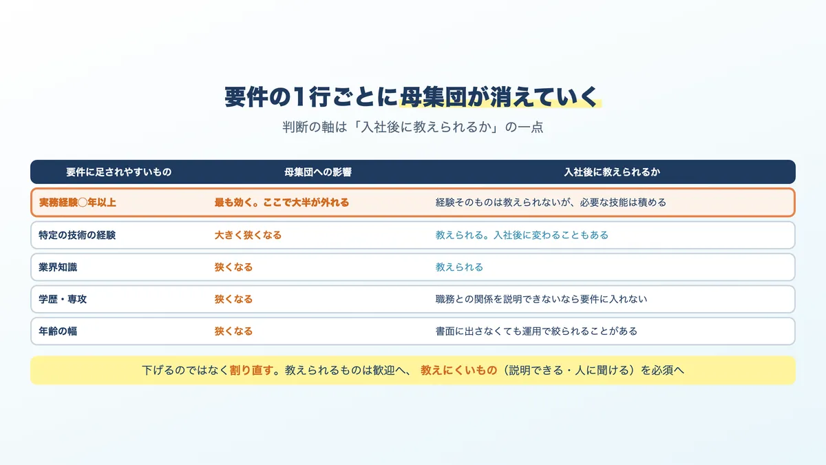 実務経験年数・技術指定・学歴など要件を重ねるほど該当者が減っていく様子