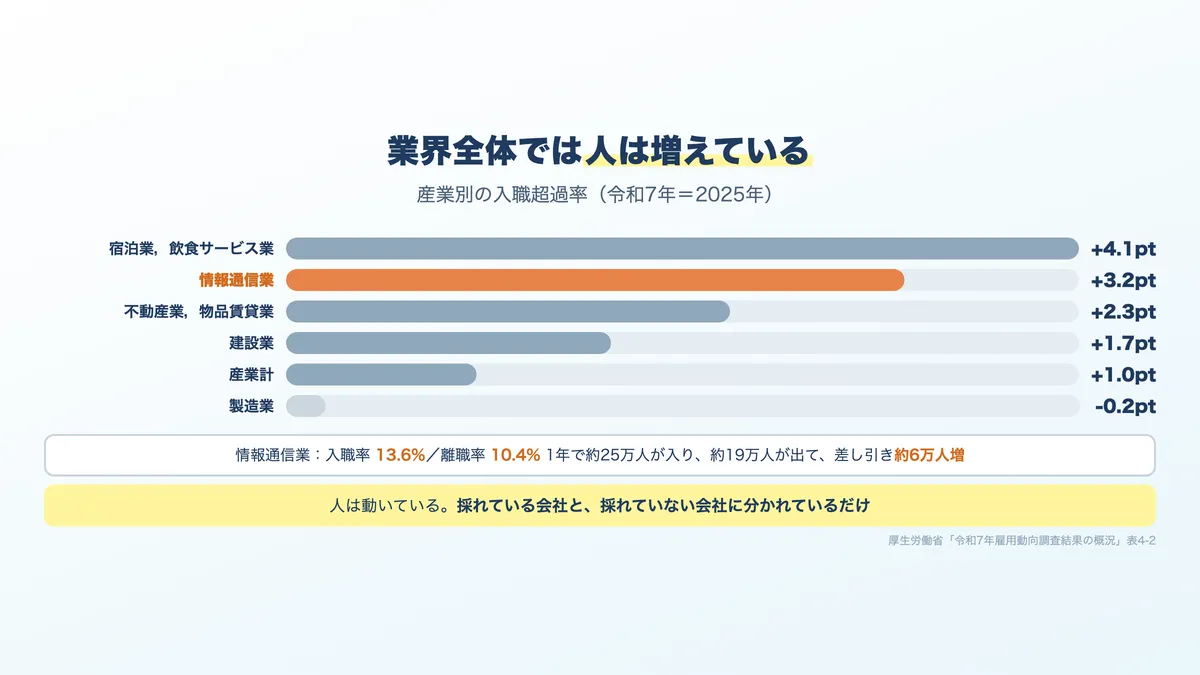 情報通信業の入職超過率はプラス3.2ポイントで産業計プラス1.0ポイントを上回る