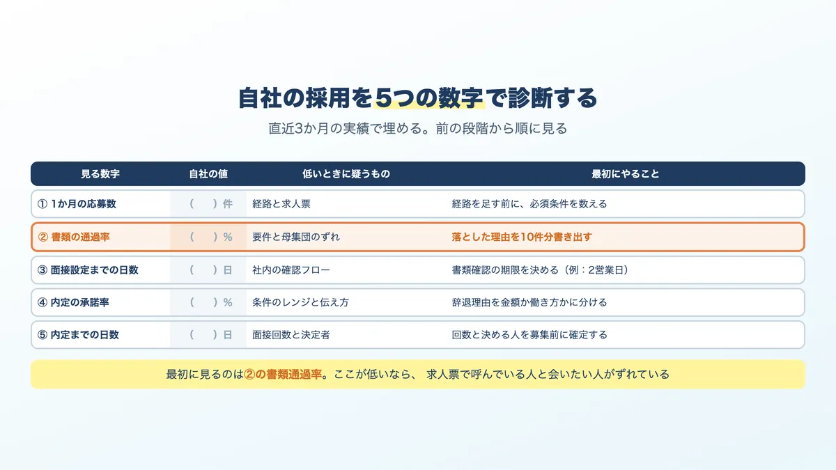 応募数・書類通過率・面接設定までの日数・内定承諾率・選考期間の5つで採用を診断する表