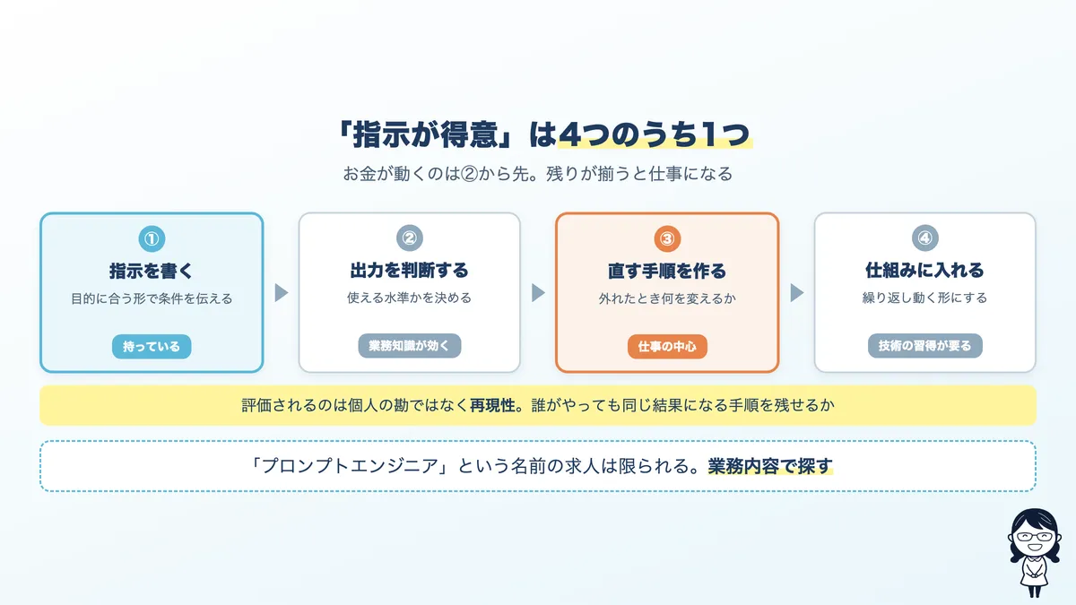 生成AIを仕事で扱うときに必要な4つの力と、未経験の人が持っている部分