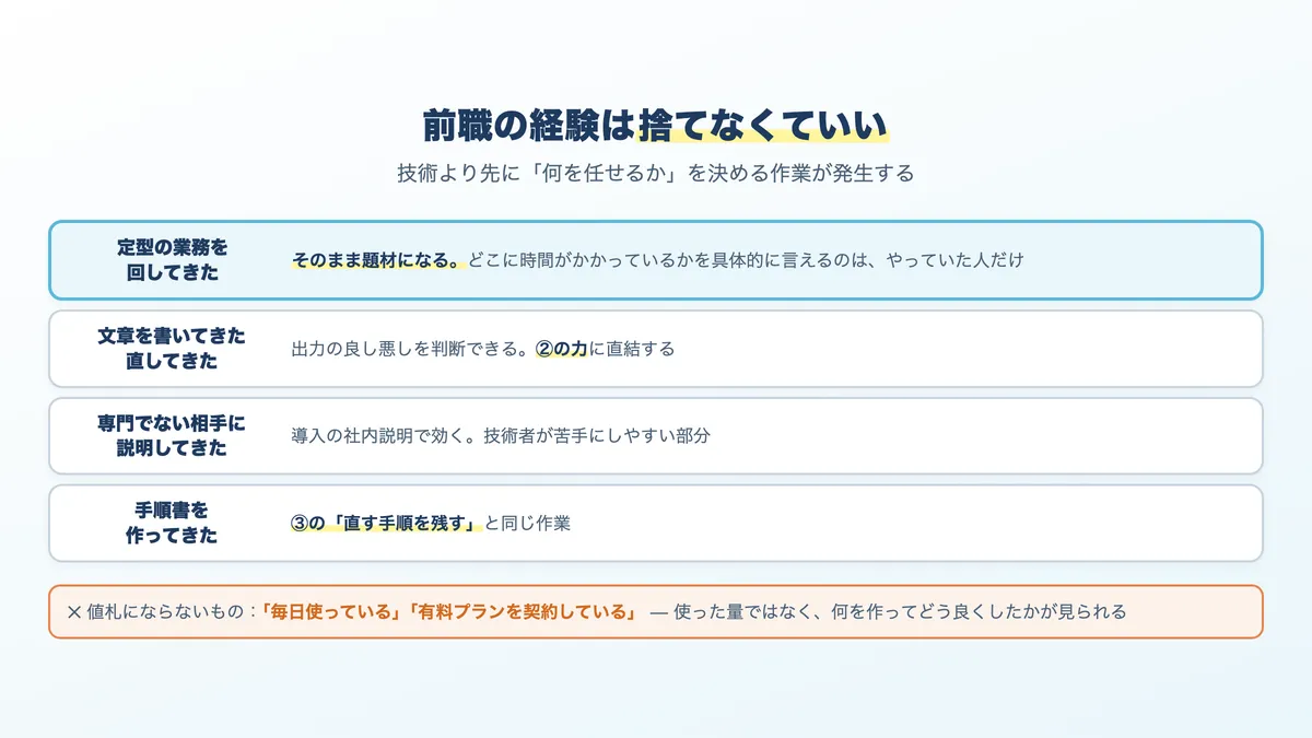非エンジニアの職種経験が、生成AIを業務に入れる仕事でどう効くかを示した図