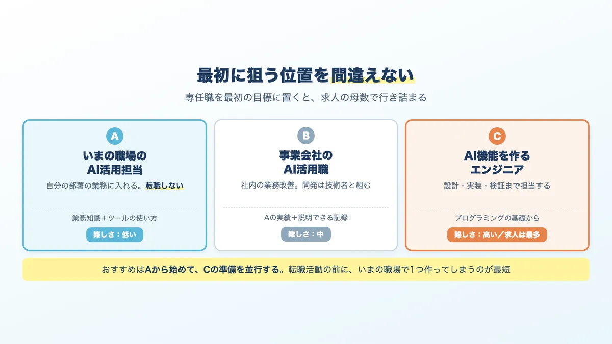 非エンジニアから生成AI関連の仕事に入る3つのルートと、必要な準備の違い