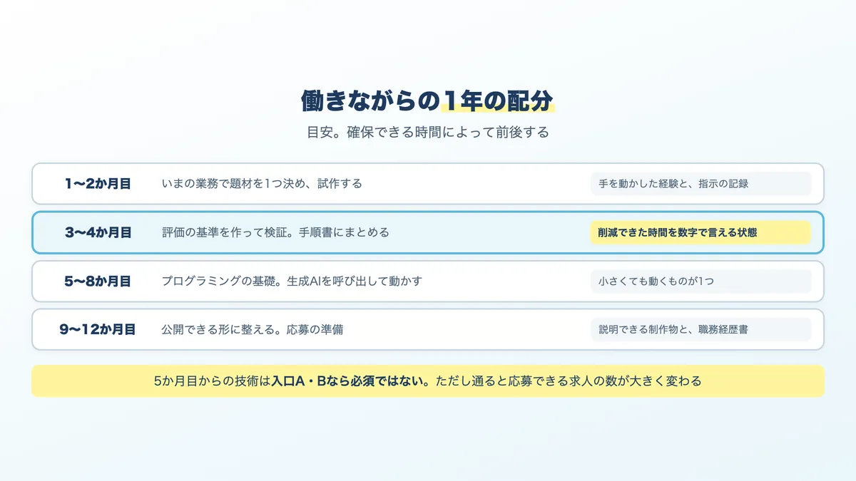 非エンジニアが1年で生成AI関連の仕事を目指す場合のスケジュール