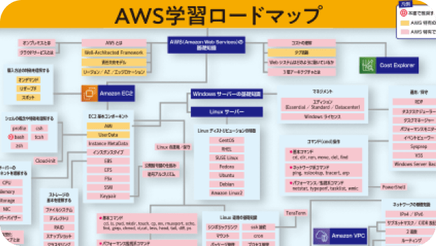 AWS学習ロードマップ